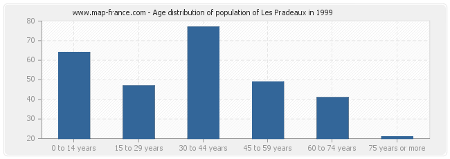 Age distribution of population of Les Pradeaux in 1999